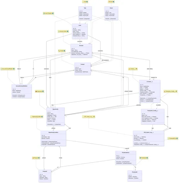 Delivery tracking CRM design (LTP)